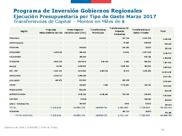 Programa de Inversión Gobiernos Regionales Ejecución Presupuestaria por Tipo de Gasto Marzo 2017 Transferencias