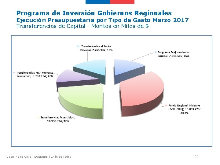 Programa de Inversión Gobiernos Regionales Ejecución Presupuestaria por Tipo de Gasto Marzo 2017 Transferencias