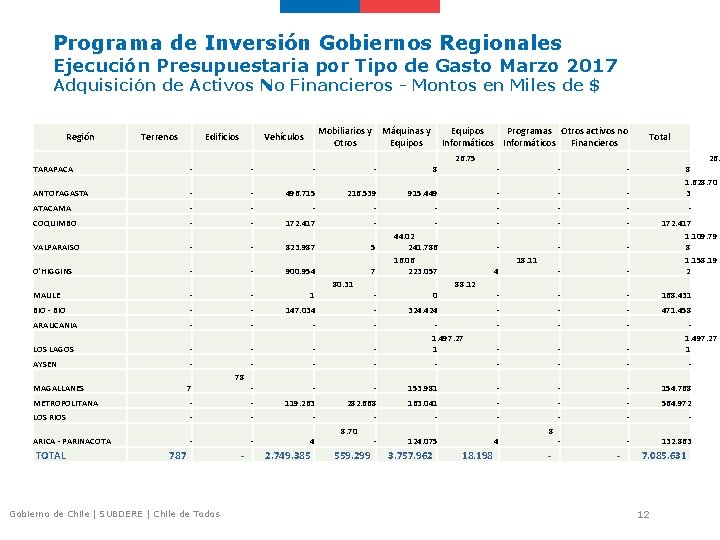 Programa de Inversión Gobiernos Regionales Ejecución Presupuestaria por Tipo de Gasto Marzo 2017 Adquisición