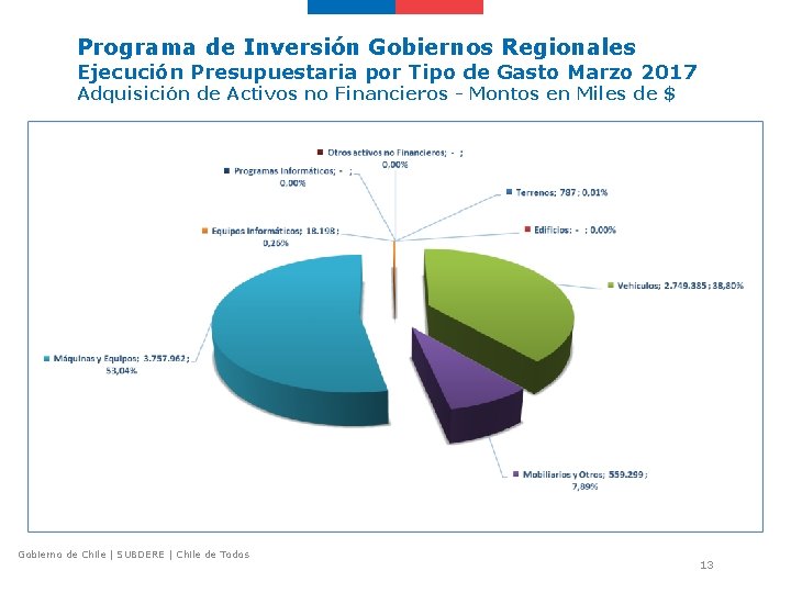 Programa de Inversión Gobiernos Regionales Ejecución Presupuestaria por Tipo de Gasto Marzo 2017 Adquisición