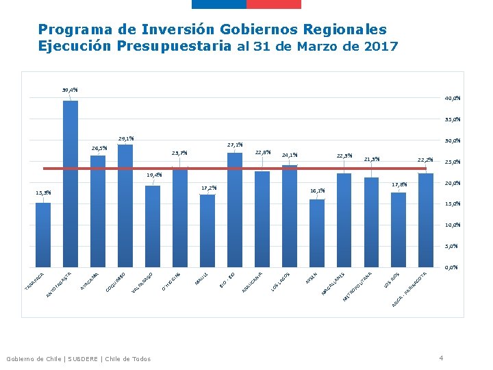 Programa de Inversión Gobiernos Regionales Ejecución Presupuestaria al 31 de Marzo de 2017 39,