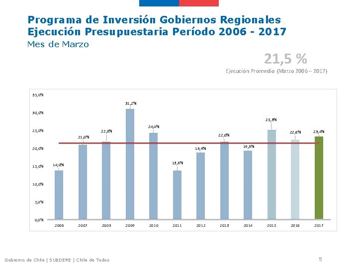 Programa de Inversión Gobiernos Regionales Ejecución Presupuestaria Período 2006 - 2017 Mes de Marzo