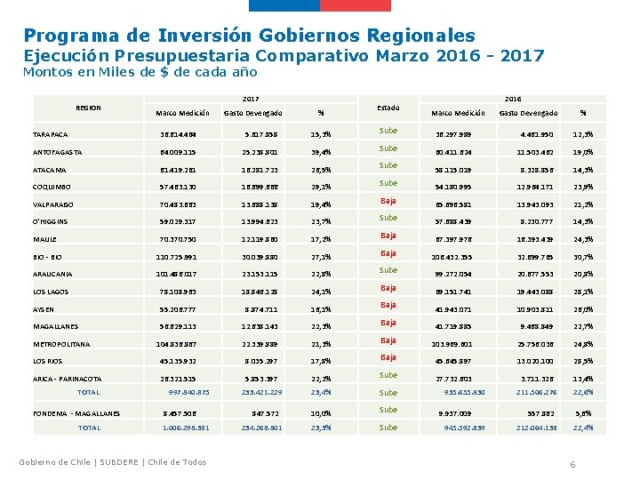 Programa de Inversión Gobiernos Regionales Ejecución Presupuestaria Comparativo Marzo 2016 - 2017 Montos en