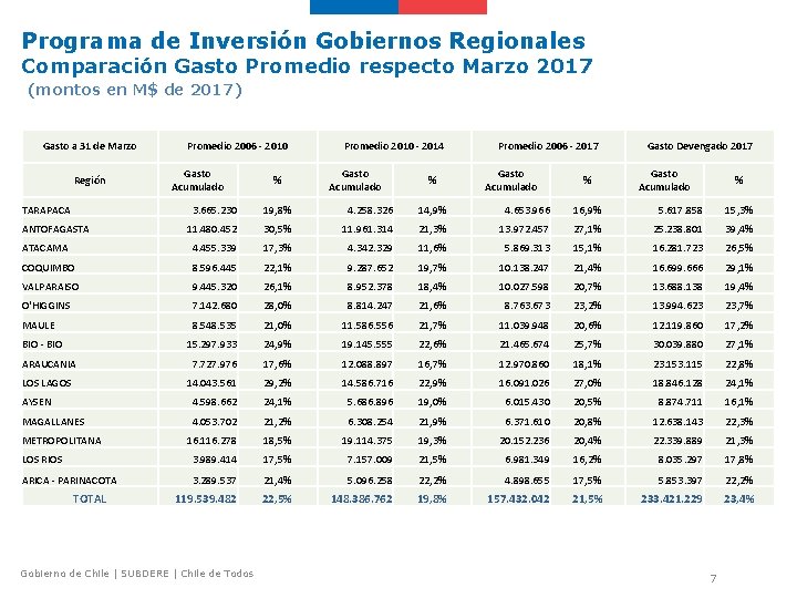Programa de Inversión Gobiernos Regionales Comparación Gasto Promedio respecto Marzo 2017 (montos en M$