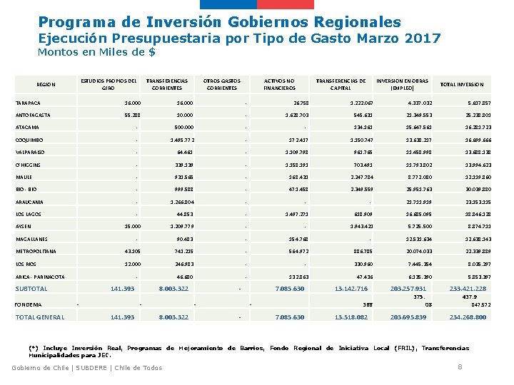 Programa de Inversión Gobiernos Regionales Ejecución Presupuestaria por Tipo de Gasto Marzo 2017 Montos