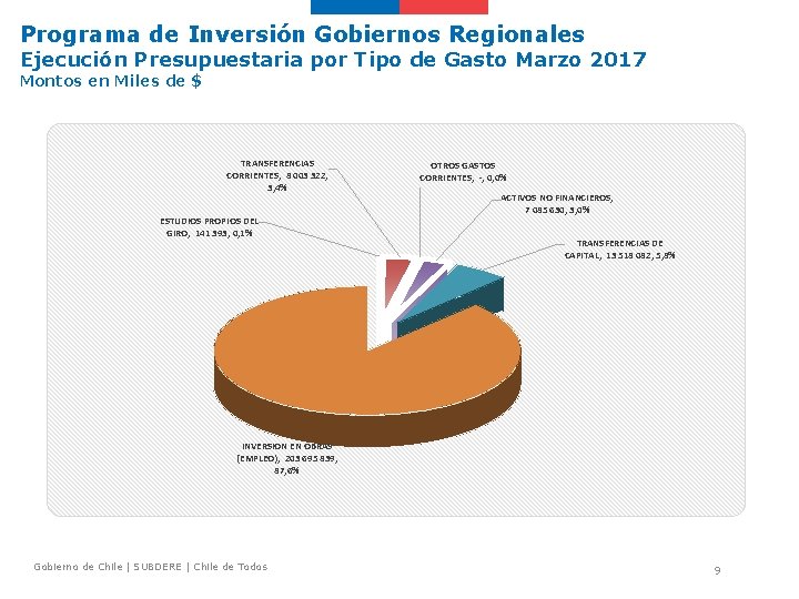 Programa de Inversión Gobiernos Regionales Ejecución Presupuestaria por Tipo de Gasto Marzo 2017 Montos