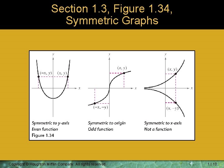 Section 1. 3, Figure 1. 34, Symmetric Graphs Copyright © Houghton Mifflin Company. All