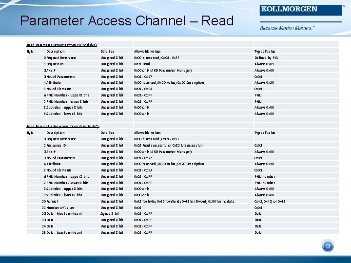 Parameter Access Channel – Read Parameter Request (from PLC to drive) Byte Data Size