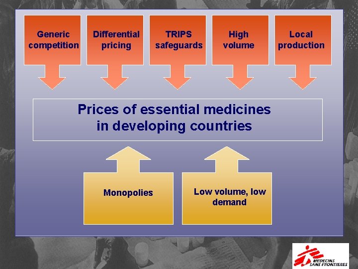 Generic competition Differential pricing TRIPS safeguards High volume Prices of essential medicines in developing