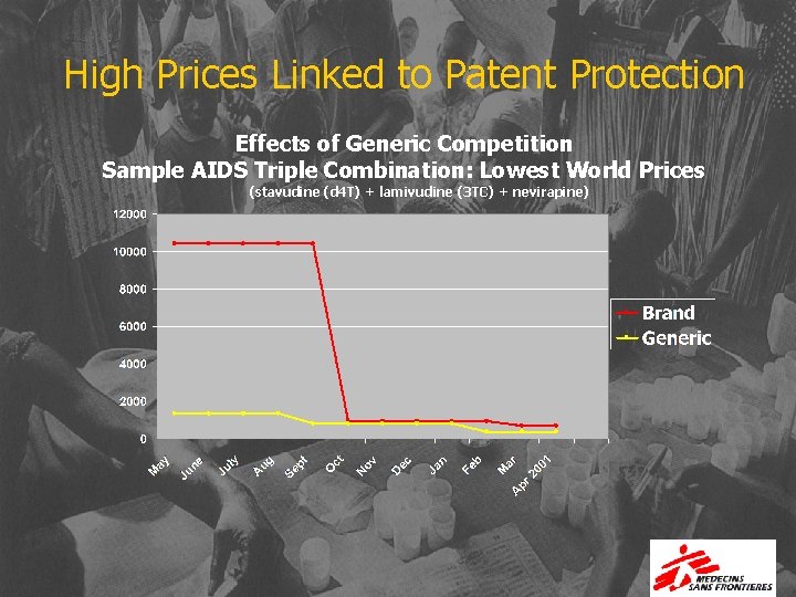 High Prices Linked to Patent Protection Effects of Generic Competition Sample AIDS Triple Combination: