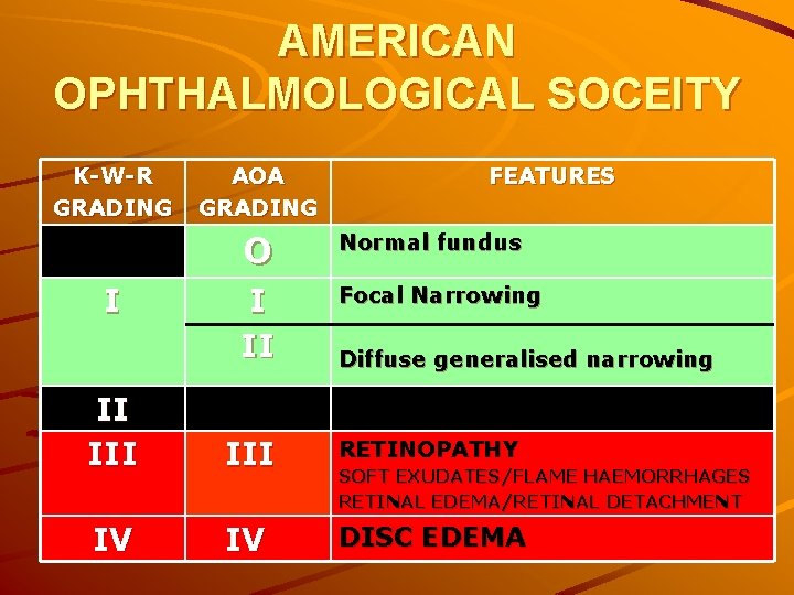 AMERICAN OPHTHALMOLOGICAL SOCEITY K-W-R GRADING I AOA GRADING FEATURES O Normal fundus I II