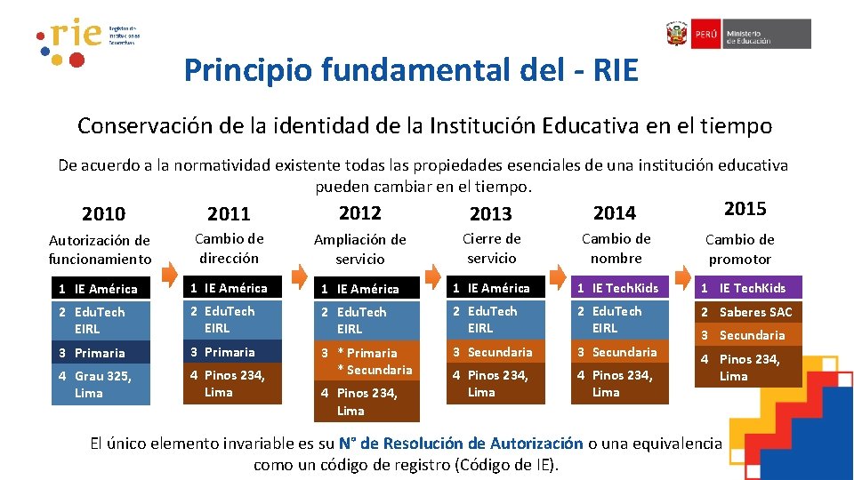 Principio fundamental del - RIE Conservación de la identidad de la Institución Educativa en