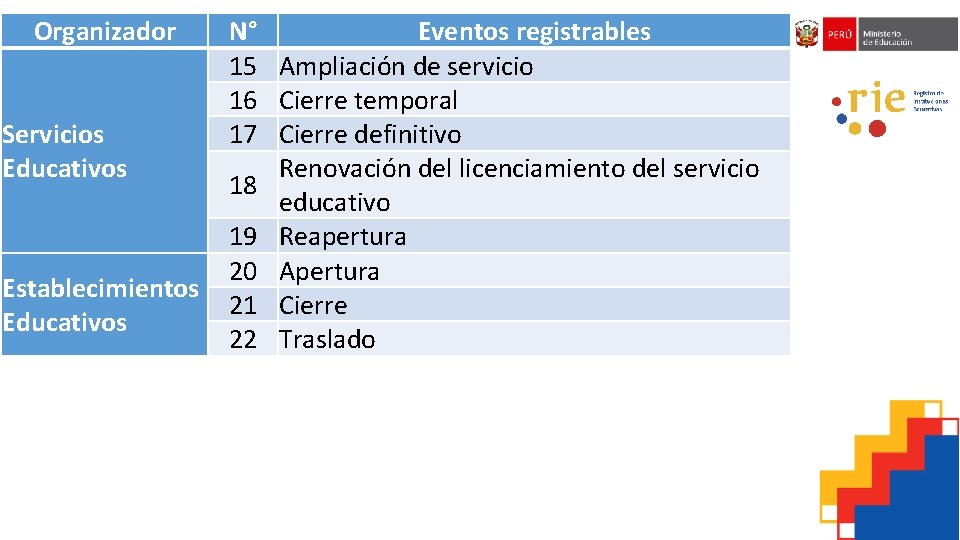 Organizador Servicios Educativos Establecimientos Educativos N° Eventos registrables 15 Ampliación de servicio 16 Cierre