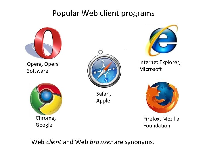 Popular Web client programs Internet Explorer, Microsoft Opera, Opera Software Safari, Apple Chrome, Google