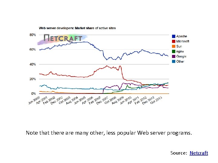 Note that there are many other, less popular Web server programs. Source: Netcraft 