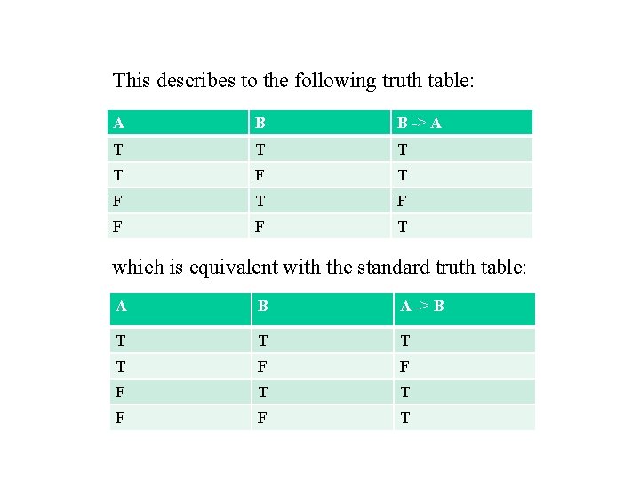 This describes to the following truth table: A B B -> A T T