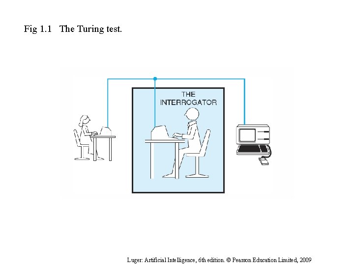 Fig 1. 1 The Turing test. Luger: Artificial Intelligence, 6 th edition. © Pearson
