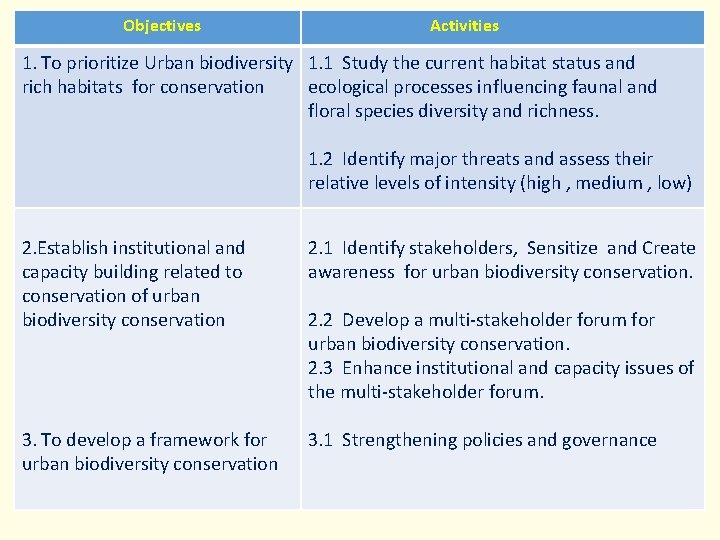 Objectives Activities 1. To prioritize Urban biodiversity 1. 1 Study the current habitat status