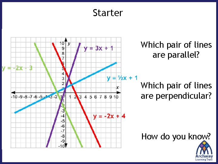 Starter Which pair of lines are parallel? Which pair of lines are perpendicular? How