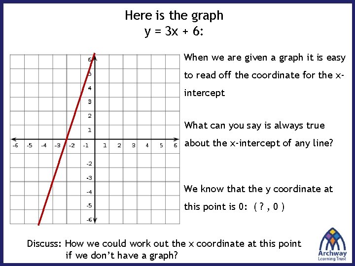 Here is the graph y = 3 x + 6: When we are given
