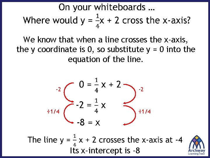 We know that when a line crosses the x-axis, the y coordinate is 0,