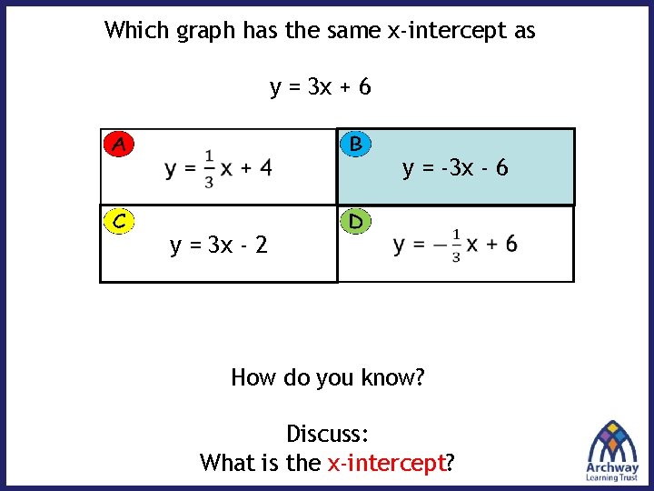 Which graph has the same x-intercept as y = 3 x + 6 y