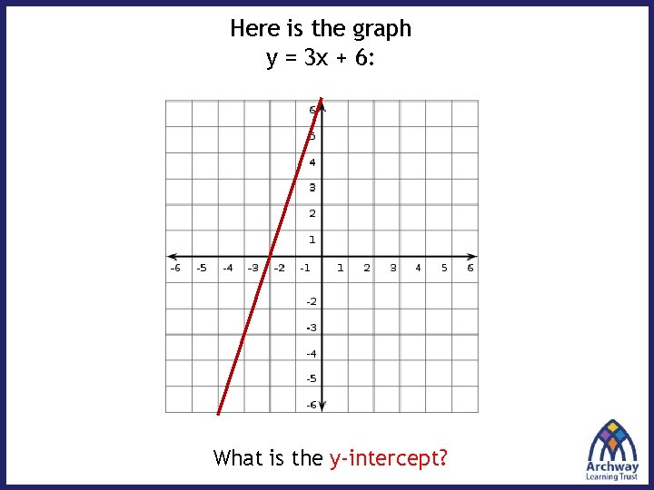 Here is the graph y = 3 x + 6: What is the y-intercept?