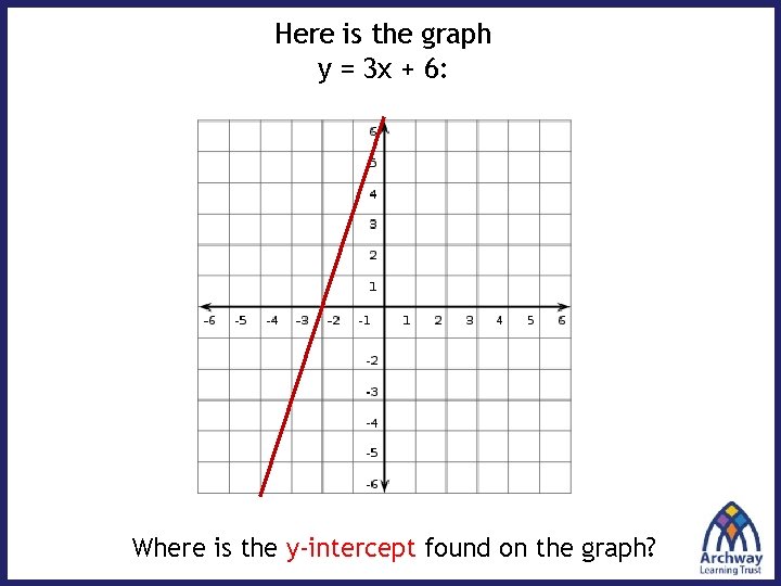 Here is the graph y = 3 x + 6: Where is the y-intercept