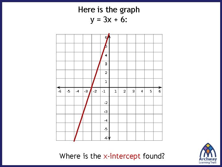 Here is the graph y = 3 x + 6: Where is the x-intercept