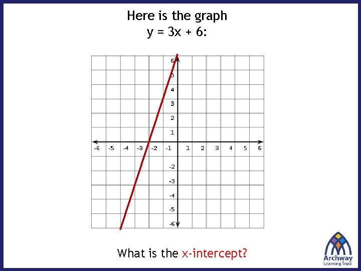 Here is the graph y = 3 x + 6: What is the x-intercept?