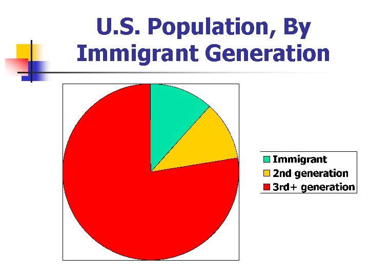 U. S. Population, By Immigrant Generation 