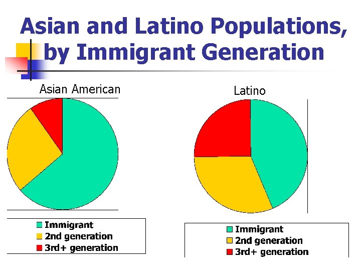 Asian and Latino Populations, by Immigrant Generation Asian American Latino 