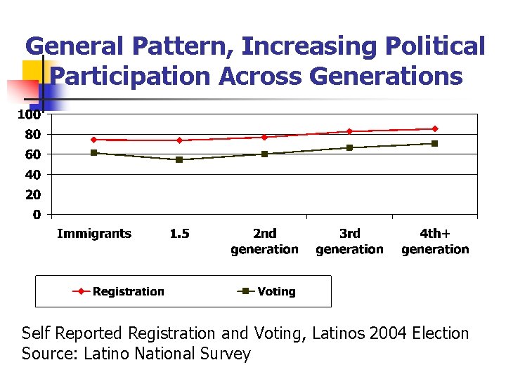 General Pattern, Increasing Political Participation Across Generations Self Reported Registration and Voting, Latinos 2004
