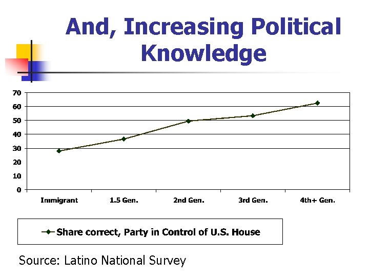 And, Increasing Political Knowledge Source: Latino National Survey 