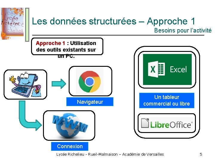 Les données structurées – Approche 1 Besoins pour l’activité Approche 1 : Utilisation des