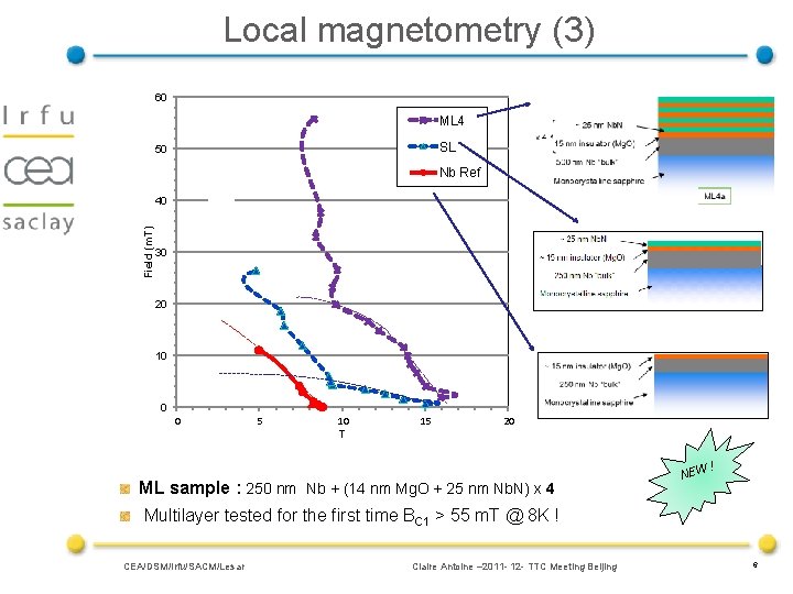 Local magnetometry (3) 60 ML 4 SL 50 Nb Ref Field (m. T) 40