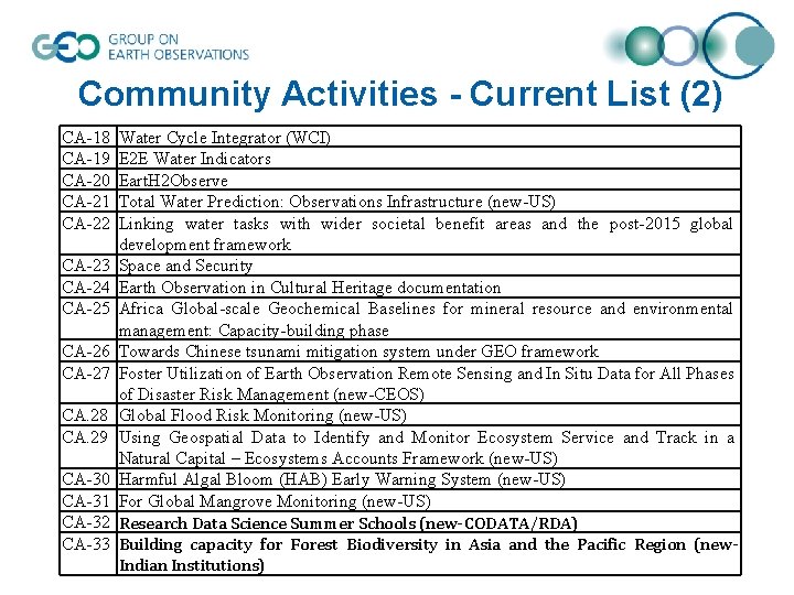 Community Activities - Current List (2) CA-18 CA-19 CA-20 CA-21 CA-22 CA-23 CA-24 CA-25