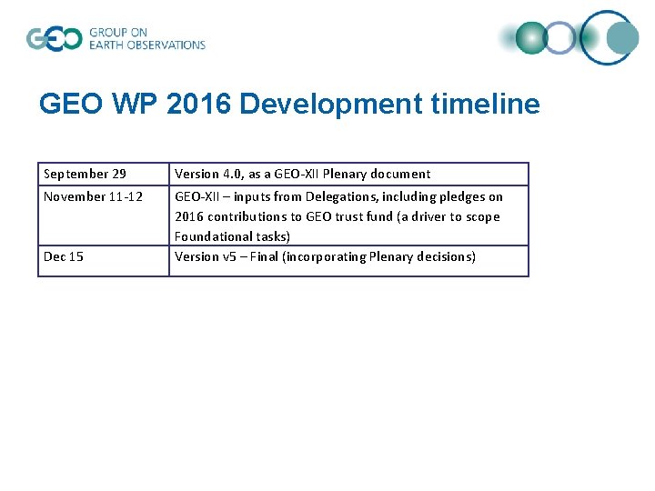 GEO WP 2016 Development timeline September 29 Version 4. 0, as a GEO-XII Plenary