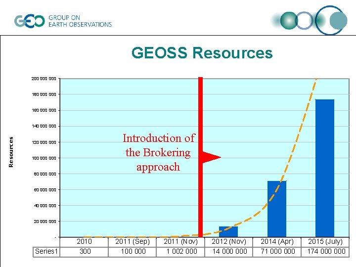 GEOSS Resources 200 000 180 000 160 000 Resources 140 000 Introduction of the