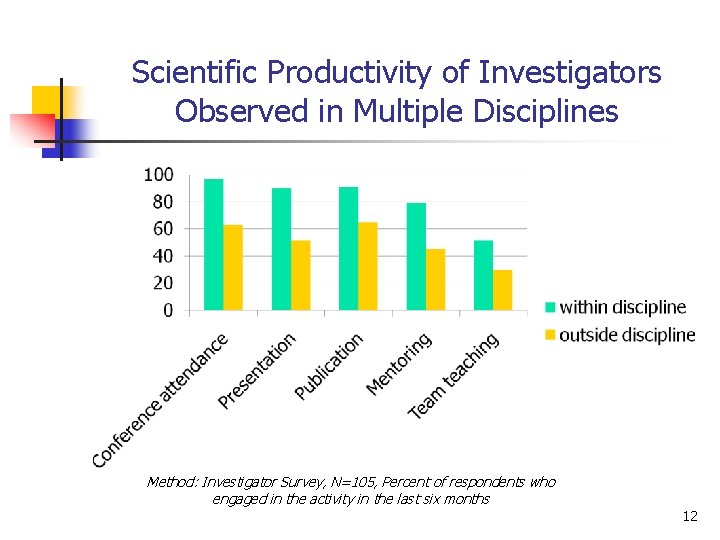 Scientific Productivity of Investigators Observed in Multiple Disciplines Method: Investigator Survey, N=105, Percent of