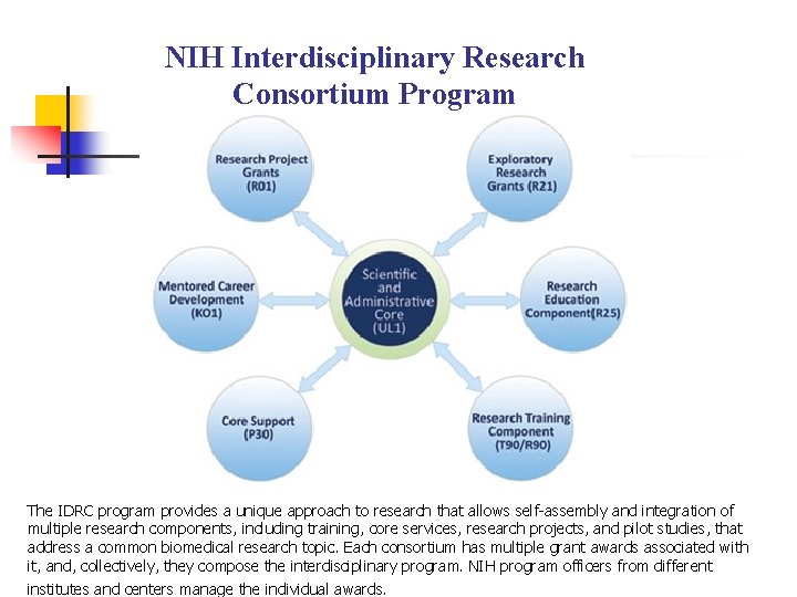 NIH Interdisciplinary Research Consortium Program The IDRC program provides a unique approach to research
