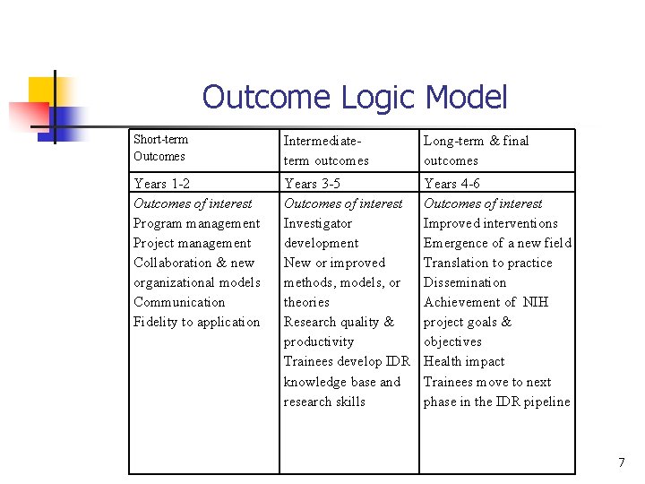 Outcome Logic Model Short-term Outcomes Intermediateterm outcomes Long-term & final outcomes Years 1 -2