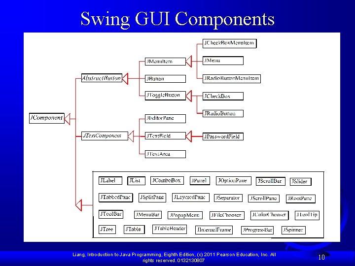 Swing GUI Components Liang, Introduction to Java Programming, Eighth Edition, (c) 2011 Pearson Education,