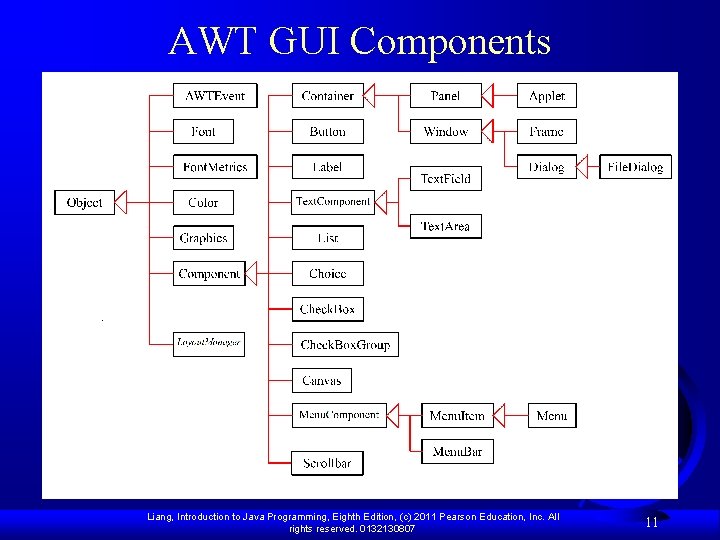 AWT GUI Components Liang, Introduction to Java Programming, Eighth Edition, (c) 2011 Pearson Education,