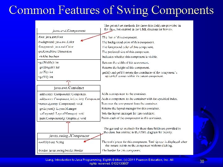 Common Features of Swing Components Liang, Introduction to Java Programming, Eighth Edition, (c) 2011