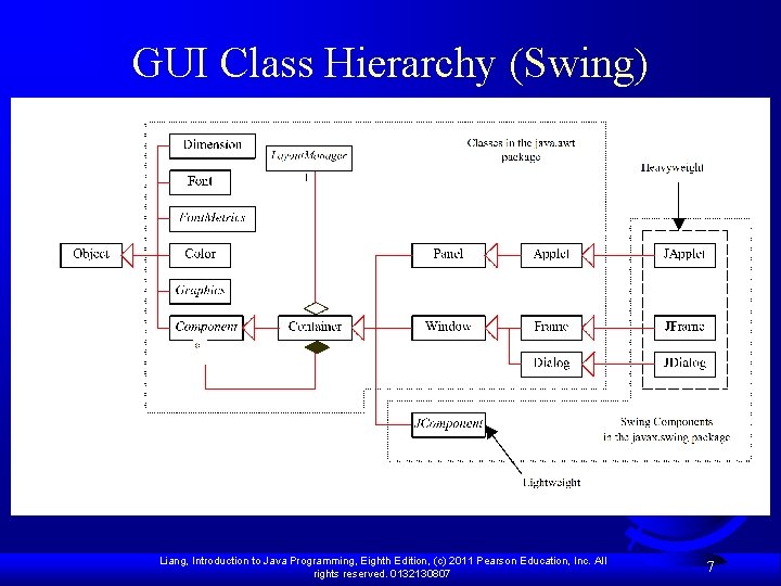 GUI Class Hierarchy (Swing) Liang, Introduction to Java Programming, Eighth Edition, (c) 2011 Pearson