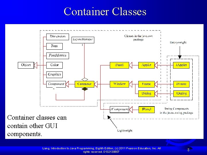 Container Classes Container classes can contain other GUI components. Liang, Introduction to Java Programming,