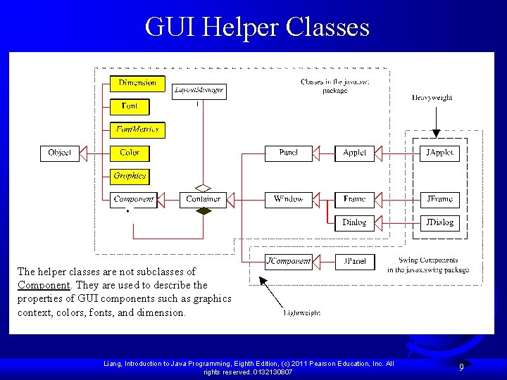 GUI Helper Classes The helper classes are not subclasses of Component. They are used