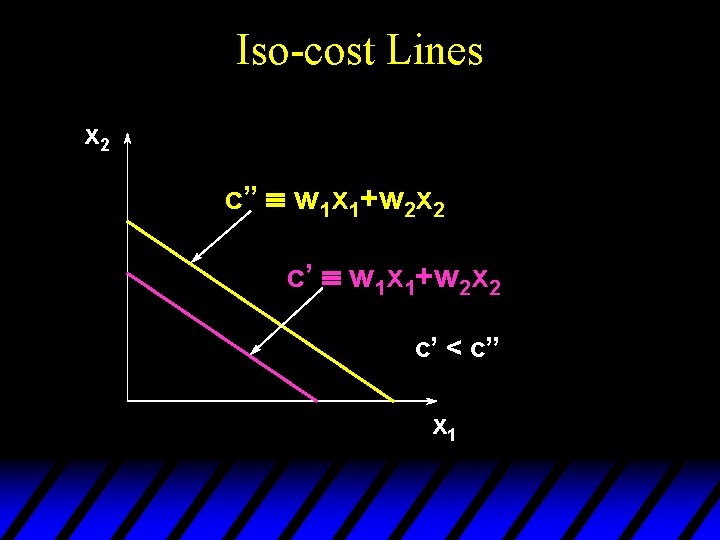 Iso-cost Lines x 2 c” º w 1 x 1+w 2 x 2 c’