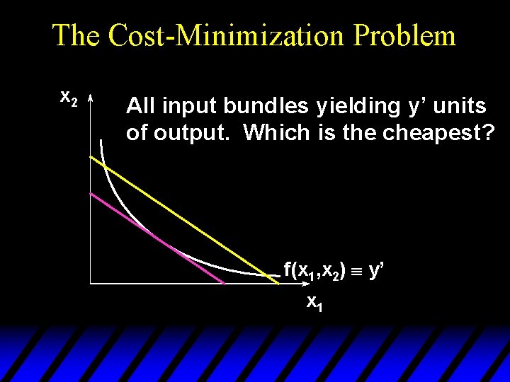 The Cost-Minimization Problem x 2 All input bundles yielding y’ units of output. Which